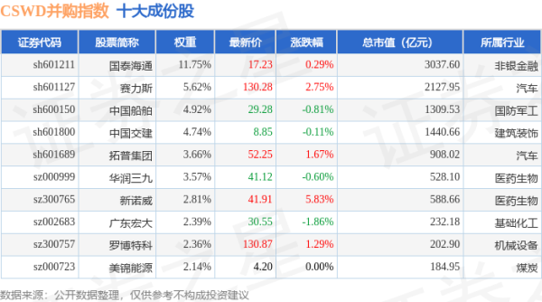 真牛所配资 4月30日CSWD并购（399992）指数涨0.99%，成份股金鸿顺（603922）领涨