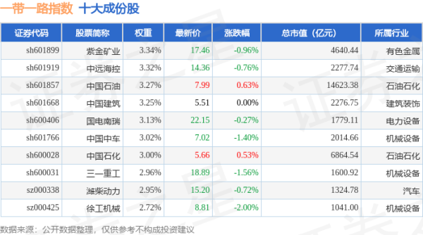 京海策略 4月30日一带一路（399991）指数跌0.55%，成份股中国通号（688009）领跌