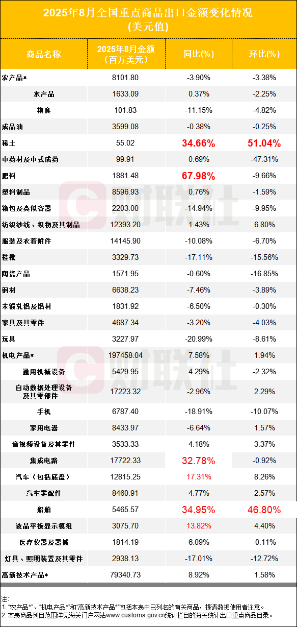 招财猫配资 出口“三连升”！集成电路、汽车同比连增 稀土连续两月环比猛涨超五成