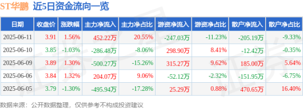 东方财富配资 异动快报：ST华鹏（603021）6月11日14点20分触及涨停板
